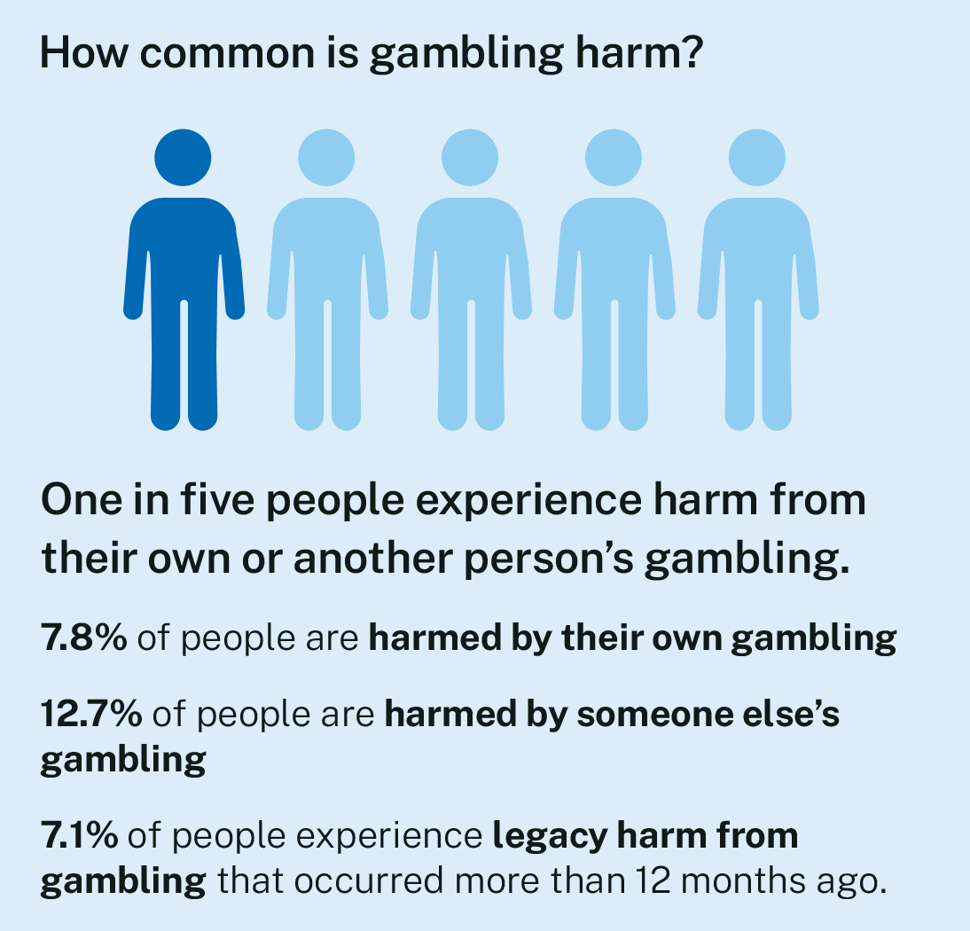 How common is gambling harm